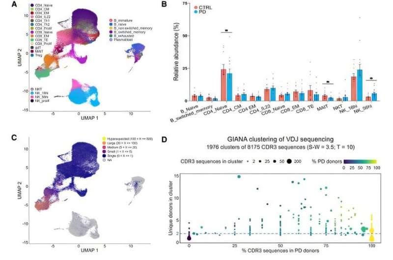 A blood-based genetic signature showing activation in specific cell types can aid in diagnosing Parkinson's