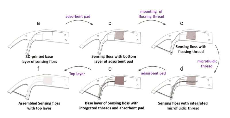 A dental floss that can measure stress