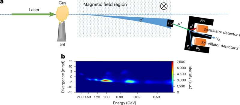 A new method to generate muons with ultra-short high-intensity lasers
