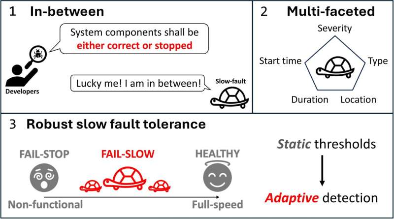A new tool to manage slow faults