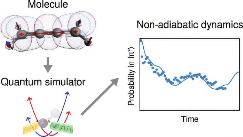 Australian researchers use a quantum computer to simulate how real molecules behave