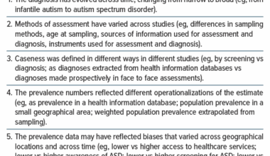 Table showing possible explanations for variations in the prevalence of Autism Spectrum Disorder including the increasing in prevalence across time