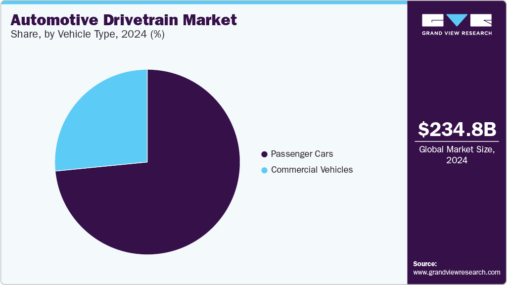 Automotive Drivetrain Market Share, By Vehicle Type, 2024 (%)