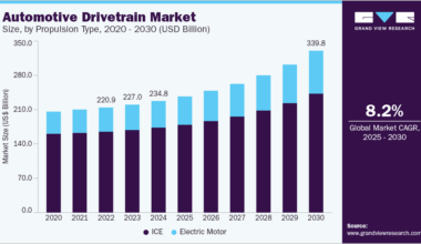 Automotive Drivetrain market size was valued at USD 234.77 billion in 2024 and is projected to grow at 6.9% CAGR to reach USD 339.89 billion by 2030.