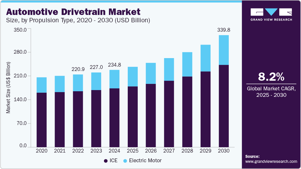 Automotive Drivetrain market size was valued at USD 234.77 billion in 2024 and is projected to grow at 6.9% CAGR to reach USD 339.89 billion by 2030.