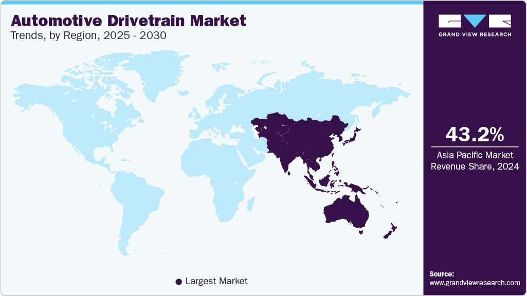 Automotive Drivetrain Market Trends, by Region, 2025 - 2030