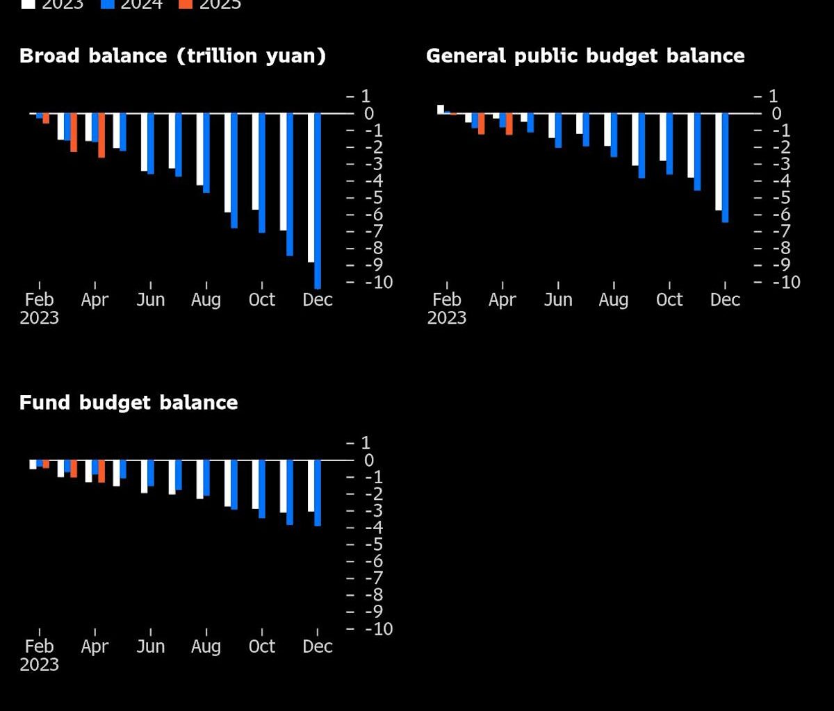 China Ran Record Budget Deficit With Spending Blitz Amid Tariffs