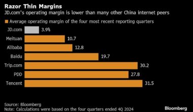 JD.com Grows Fastest Since 2022 Amid Contest with Meituan