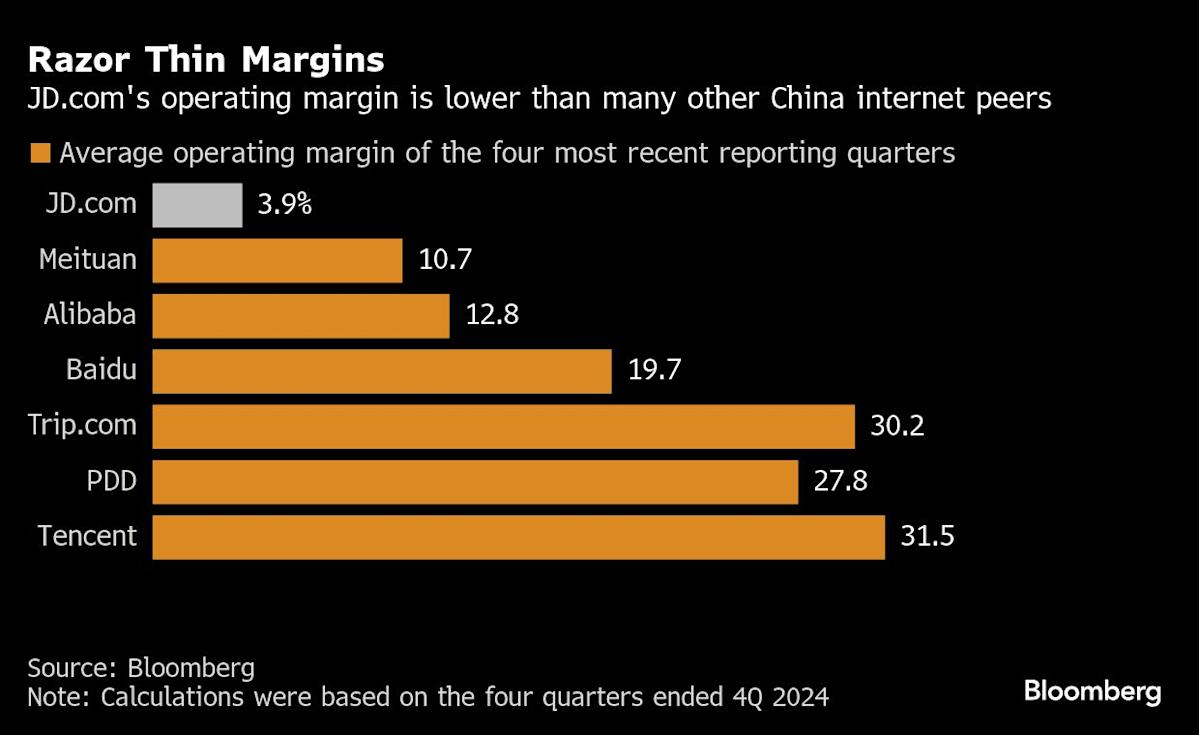 JD.com Grows Fastest Since 2022 Amid Contest with Meituan