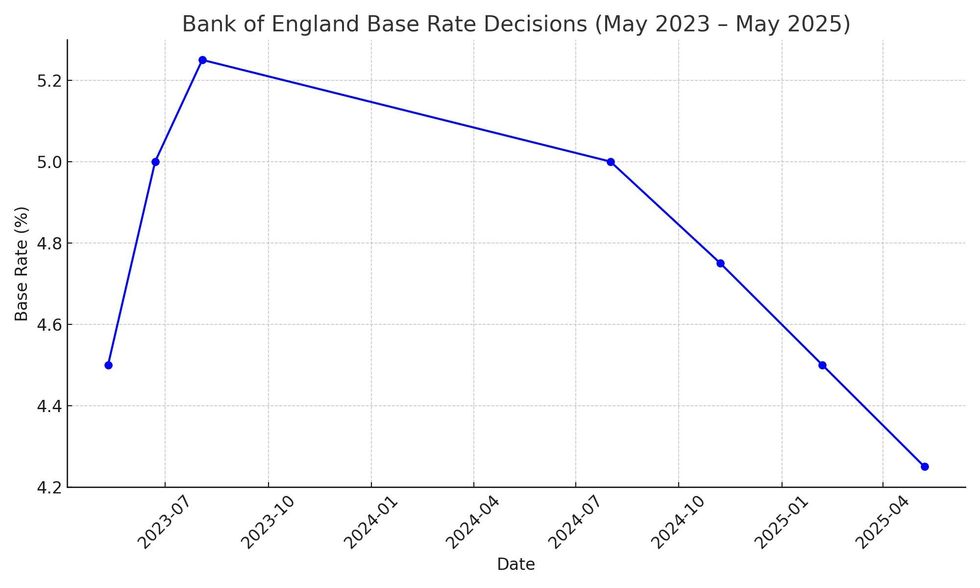 Base rate graph