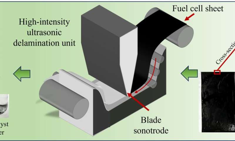 Breakthrough in fuel cell recycling turns 'forever chemicals' into renewable resources
