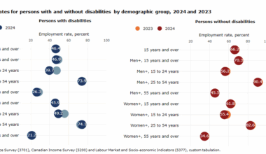 Chart 1  Employment rates for persons with and without disabilities by demographic group, 2024 and 2023