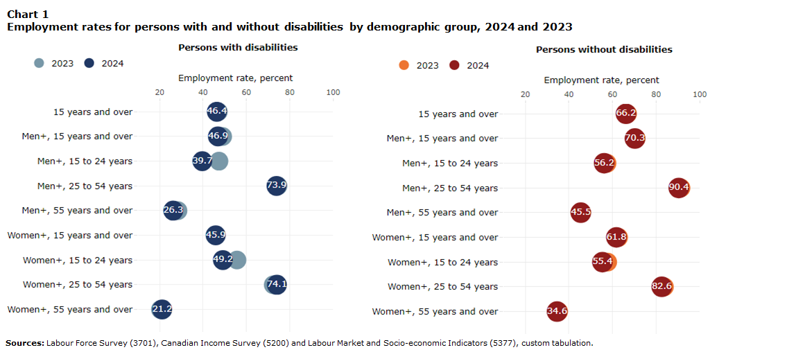 Chart 1  Employment rates for persons with and without disabilities by demographic group, 2024 and 2023