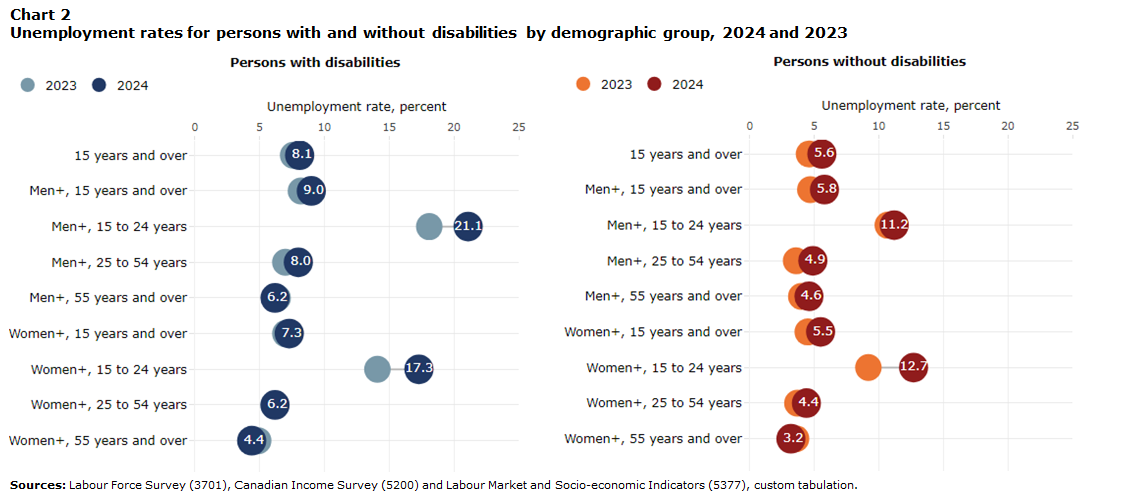 Chart 2  Unemployment rates for persons with and without disabilities by demographic group, 2024 and 2023