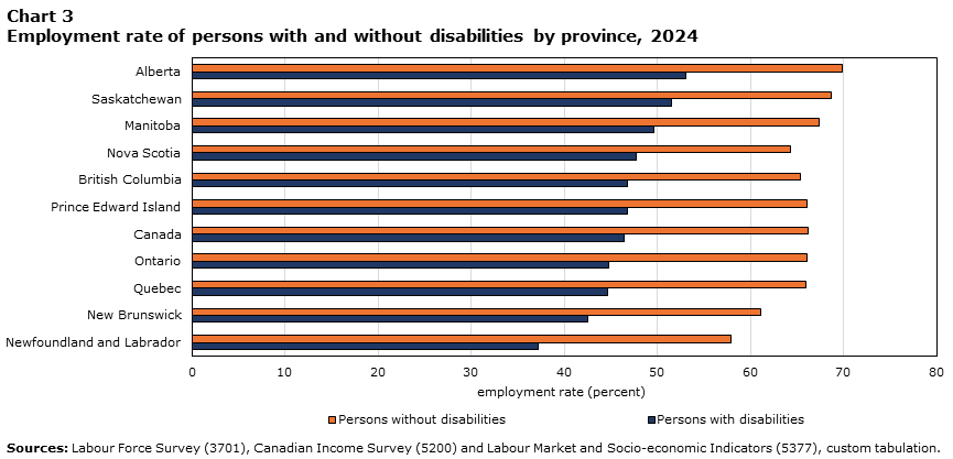 Chart 3  Employment rate of persons with and without disabilities by province, 2024