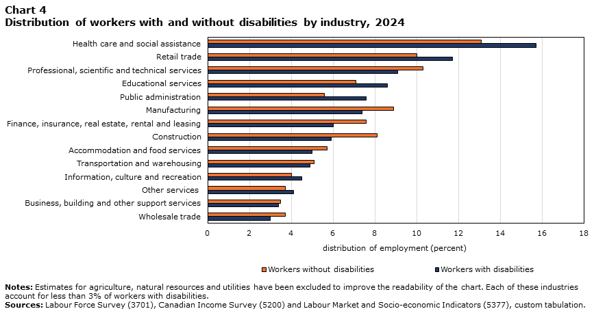 Chart 4  Distribution of workers with and without disabilities by industry, 2024