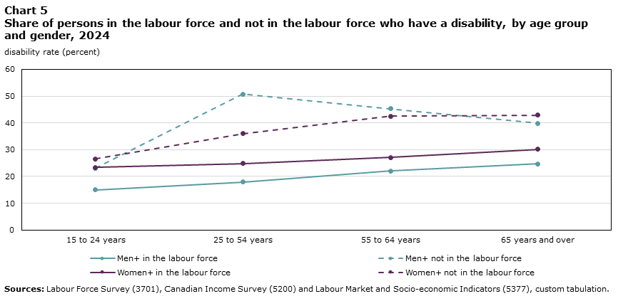 Chart 5  Share of persons in the labour force and not in the labour force who have a disability, by age group and gender, 2024