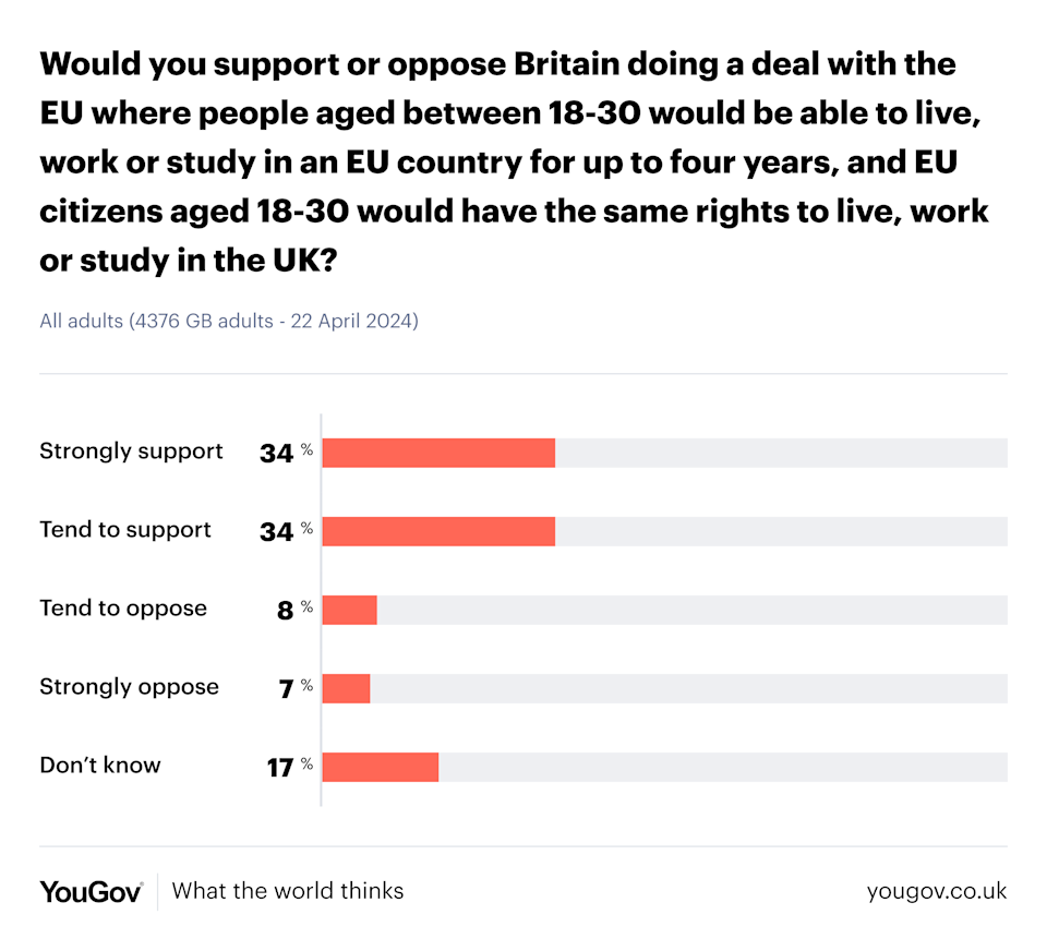 (YouGov)