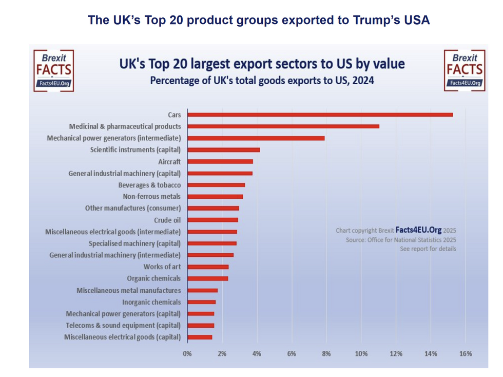 Cars remains the highest percentage of UK exports\u200b
