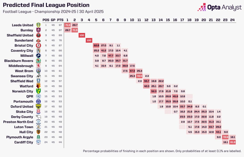 Championship Predictions Final Day