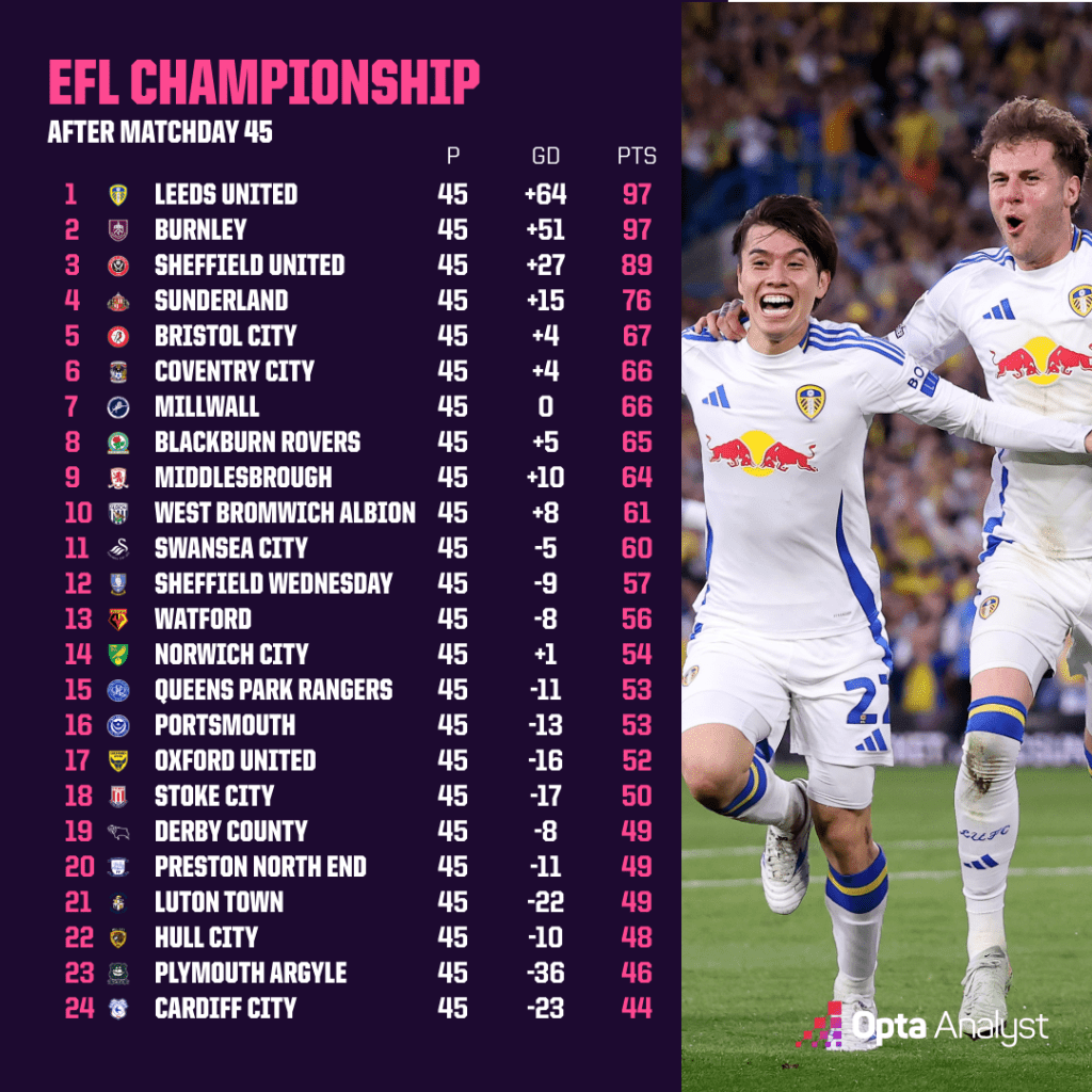 Championship table after MD45