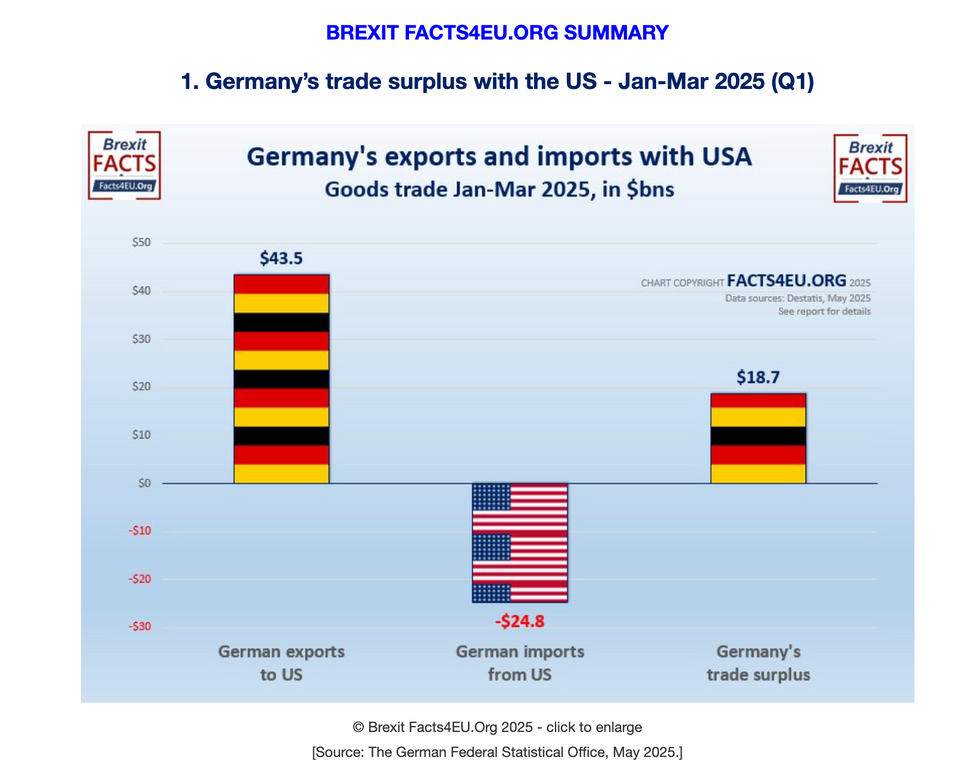 Chart showing Germany's trade surplus with the US