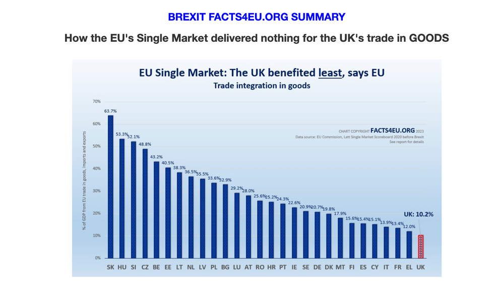 Chart shows the percentage of a country\u2019s GDP represented by trade in goods with other EU countries