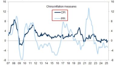 ICYMI - Chinese CPI and PPI data over the weekend showed risk of further deflation spiral