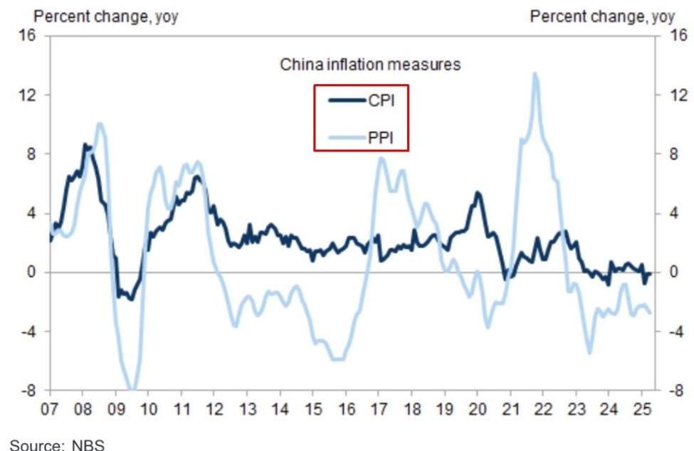 ICYMI - Chinese CPI and PPI data over the weekend showed risk of further deflation spiral