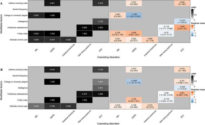 Chronic pain and mental well-being linked to IBS risk: Genetic study identifies modifiable factors