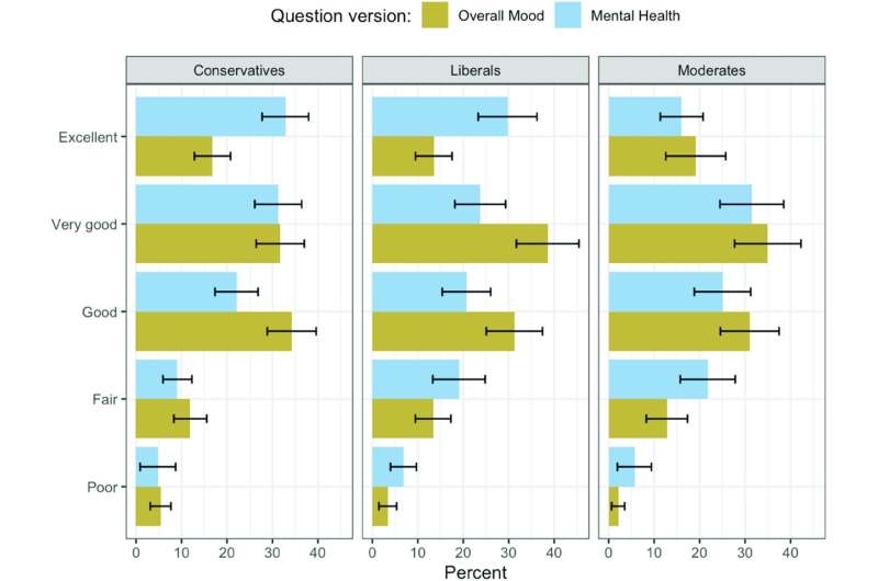 Conservatives may self-rate as having better "mental health" because of stigma around the term