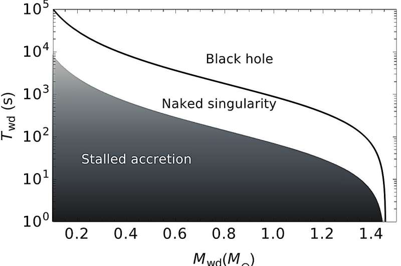 Could Black Holes Be Growing Inside Stars—Silently and Forever?