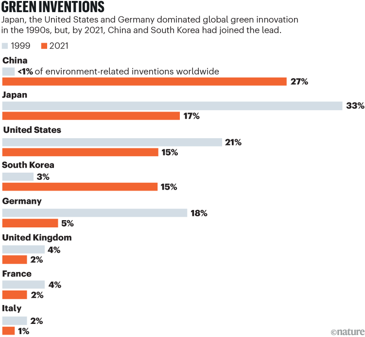 Green inventions. A bar chart showing the percentage of environment-related inventions worldwide for a series of countries in 1999 versus 2021. China has taken huge strides as well as South Korea. Whereas the United States and Japan have fallen behind.
