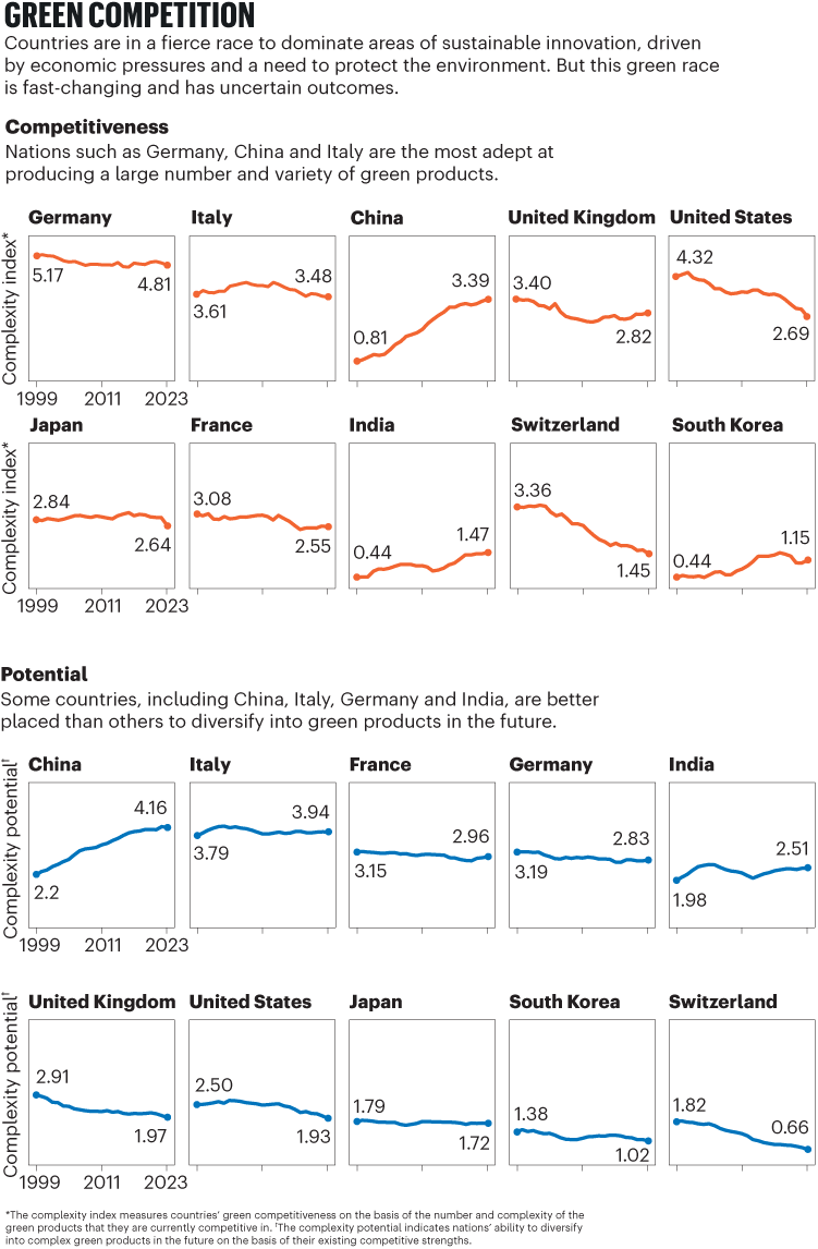 Green competition. A series of line charts showing which countries are more adept at producing a large number of green products and which countries are best placed to diversify into green products in the future. Germany, China and Italy lead the way in both categories.
