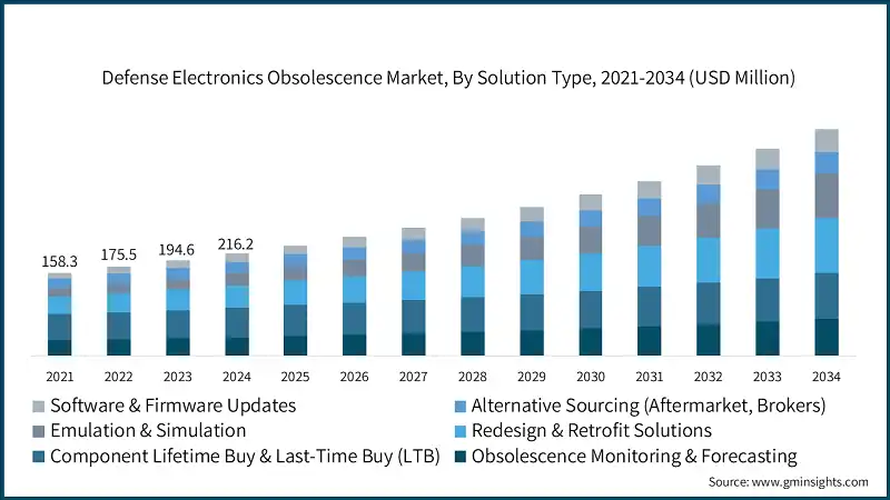 Defense Electronics Obsolescence Market, By Solution Type, 2021-2034 (USD Million)