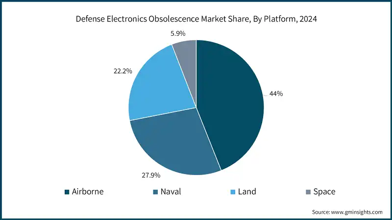 Defense Electronics Obsolescence Market Share, By Platform, 2024
