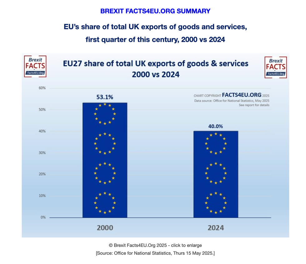 EU's share of global exports