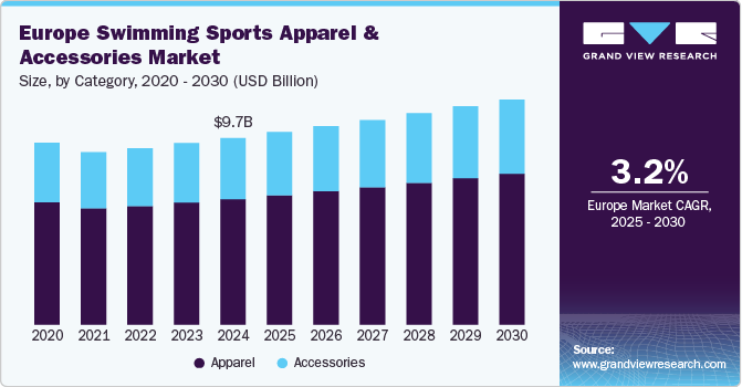 Europe Swimming Sports Apparel & Accessories Market Size, by Category, 2020 - 2030 (USD Billion)
