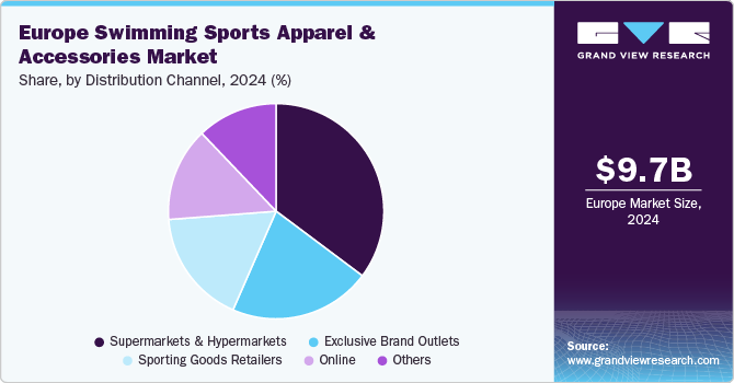 Europe Swimming Sports Apparel & Accessories Market Share, by Distribution Channel, 2024 (%)