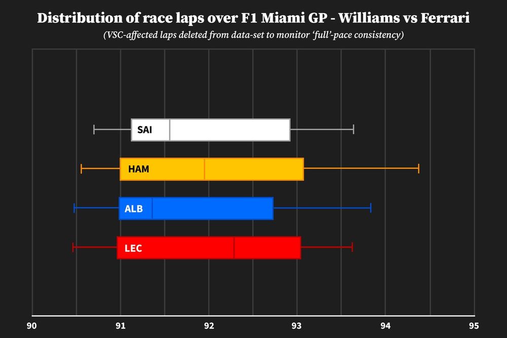 Ferrari vs Williams distribution of race laps Miami GP