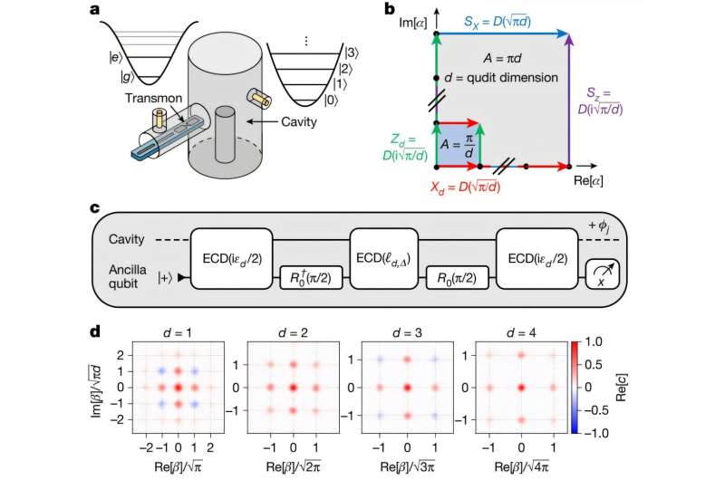 First successful experimental demonstration of quantum error correction of qudits for quantum computers