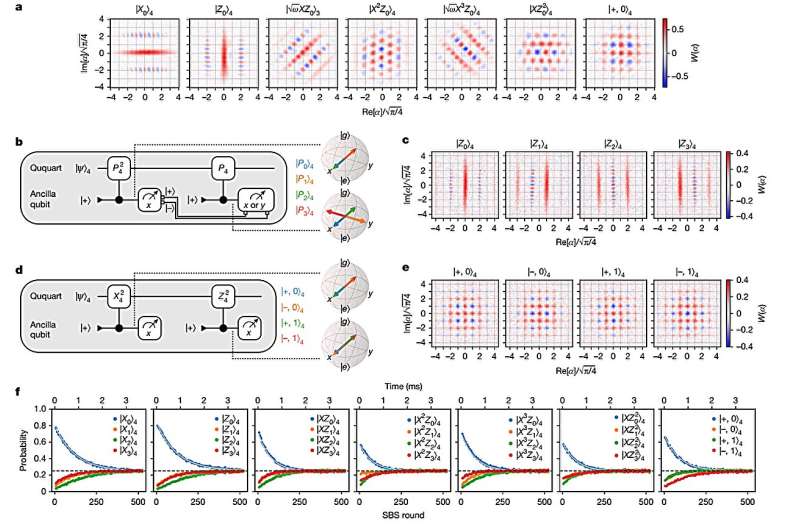First successful experimental demonstration of quantum error correction of qudits for quantum computers