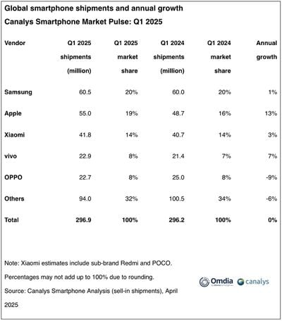 global smartphone shipments q1 2025 canalys