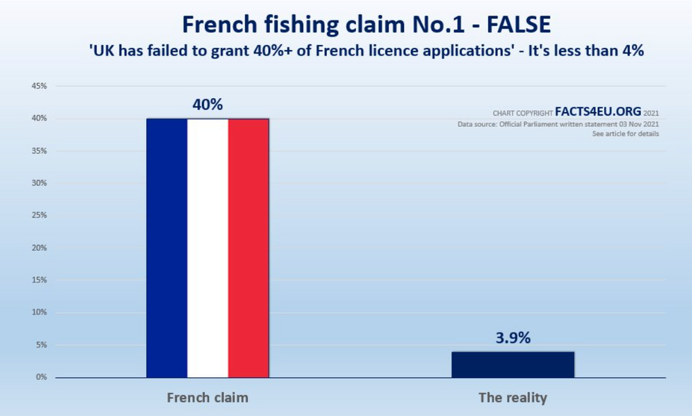 Graph debunking French fishing claim