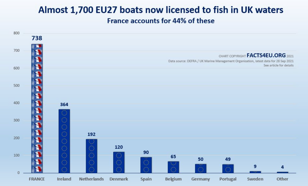 Graph showing licences