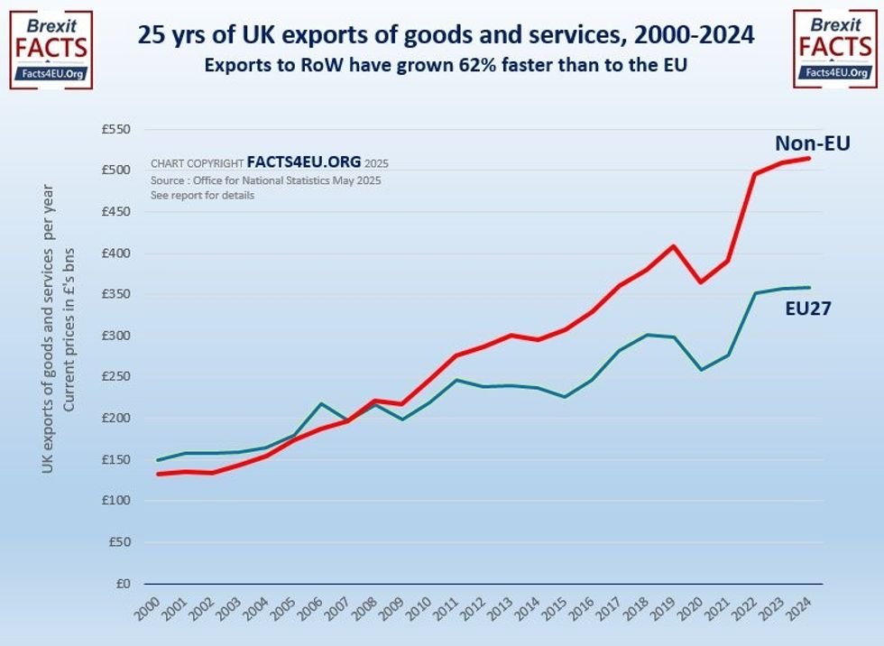 Graph showing pace of Britain's exports to non-EU exports