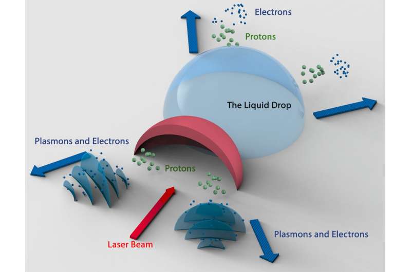 High energy proton accelerator on a table-top — enabled by university class lasers