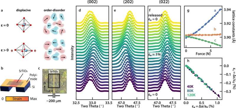 How a strained strontium titanate membrane crossed into ferroelectric – and quantum – territory