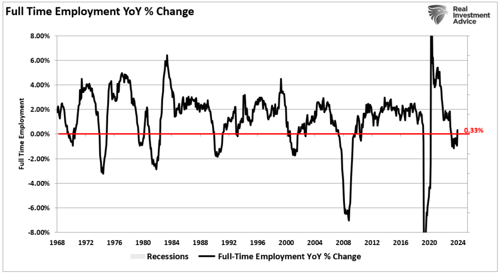 Full Time Employment Change