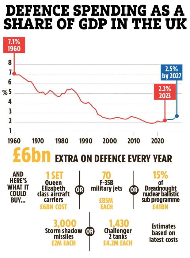 Illustration of UK defence spending as a share of GDP from 1960 to 2027, showing a decrease, and what £6 billion could buy.
